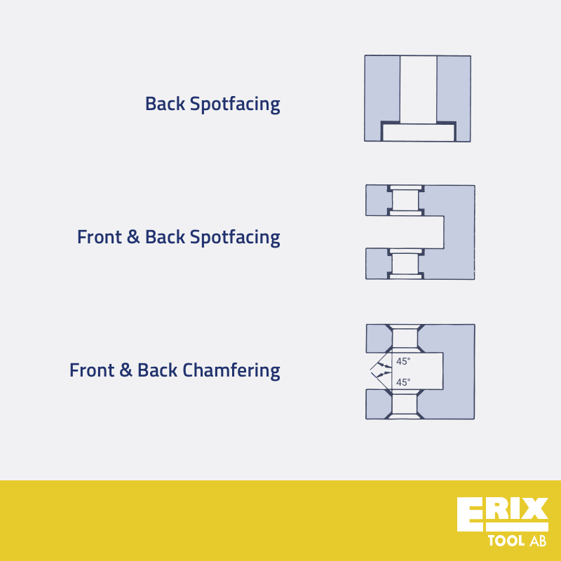 different types of spotfacing